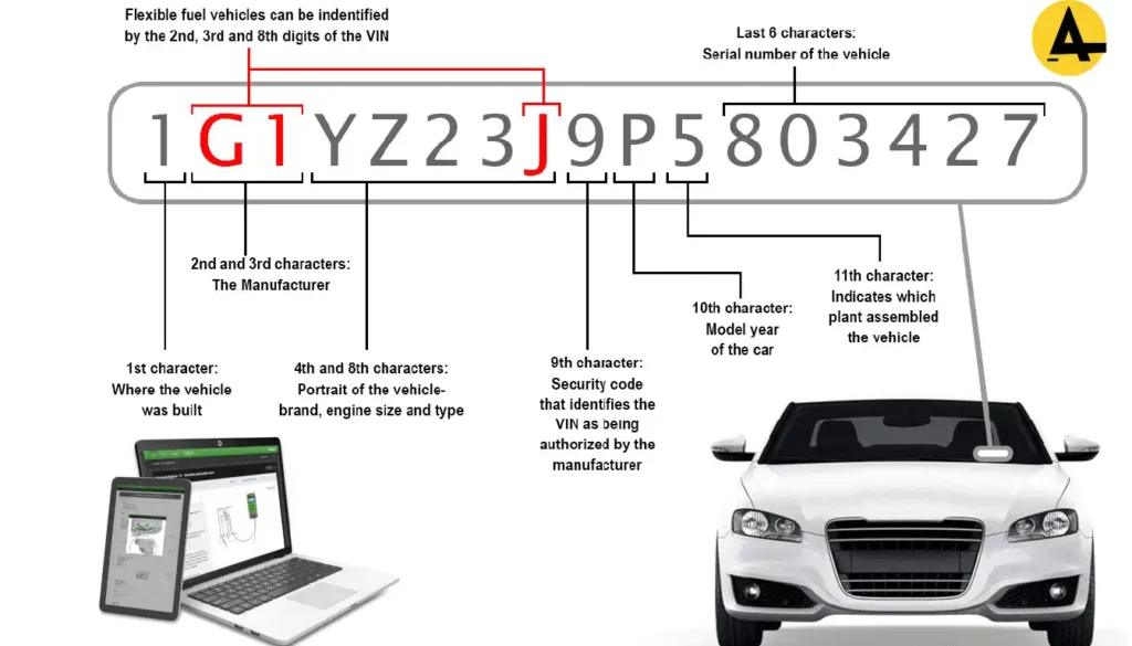 What is structure of Vehicle Identification Number